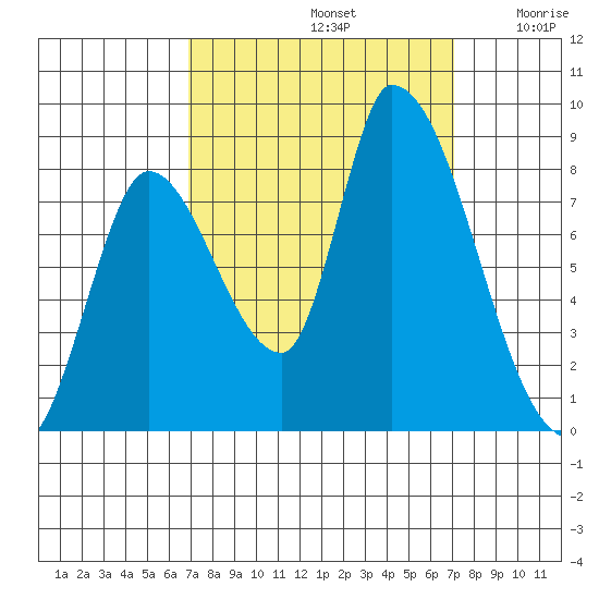 Gold Street Bridge tide chart for Sunday, September 22, 2024