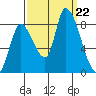 Gold Street Bridge tide chart for Sunday, September 22, 2024