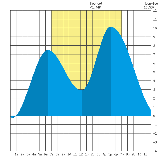 Gold Street Bridge tide chart for Monday, September 23, 2024