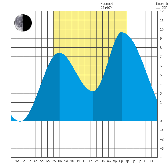 Gold Street Bridge tide chart for Tuesday, September 24, 2024