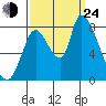 Gold Street Bridge tide chart for Tuesday, September 24, 2024