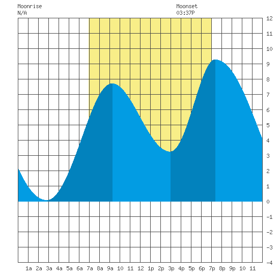 Gold Street Bridge tide chart for Wednesday, September 25, 2024