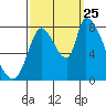Gold Street Bridge tide chart for Wednesday, September 25, 2024