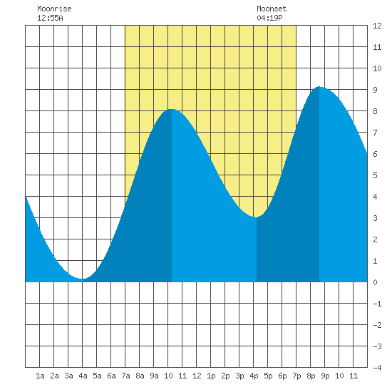 Gold Street Bridge tide chart for Thursday, September 26, 2024
