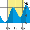Gold Street Bridge tide chart for Thursday, September 26, 2024