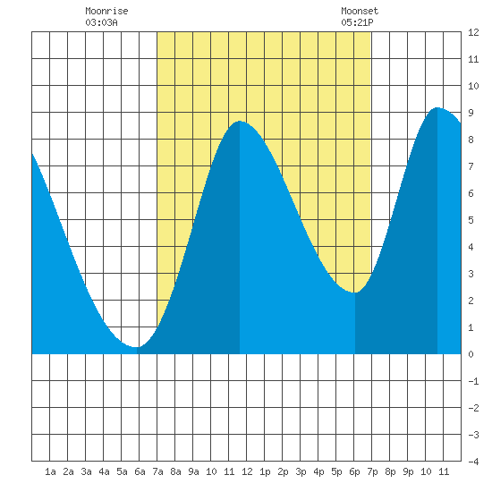 Gold Street Bridge tide chart for Saturday, September 28, 2024