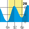 Gold Street Bridge tide chart for Saturday, September 28, 2024