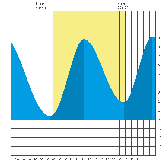 Gold Street Bridge tide chart for Sunday, September 29, 2024