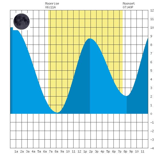 Gold Street Bridge tide chart for Monday, September 2, 2024