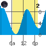 Gold Street Bridge tide chart for Monday, September 2, 2024