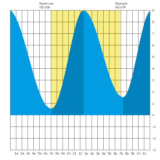 Gold Street Bridge tide chart for Monday, September 30, 2024