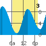 Gold Street Bridge tide chart for Tuesday, September 3, 2024