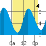 Gold Street Bridge tide chart for Wednesday, September 4, 2024