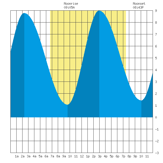 Gold Street Bridge tide chart for Thursday, September 5, 2024