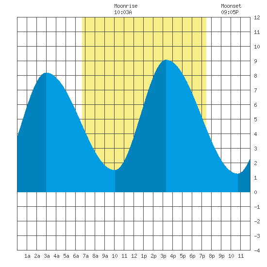 Gold Street Bridge tide chart for Friday, September 6, 2024