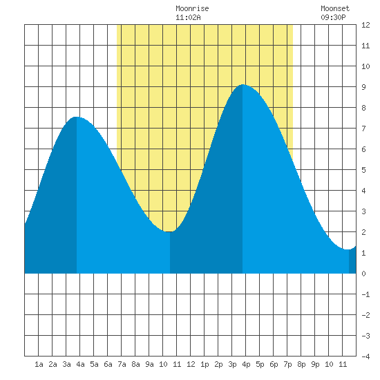 Gold Street Bridge tide chart for Saturday, September 7, 2024
