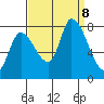 Gold Street Bridge tide chart for Sunday, September 8, 2024