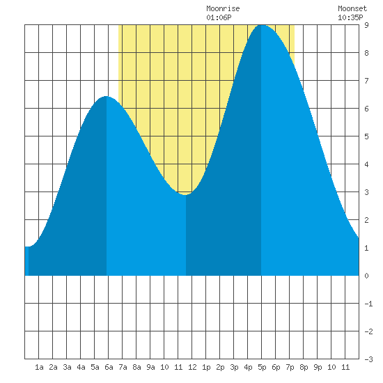 Gold Street Bridge tide chart for Monday, September 9, 2024