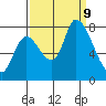 Gold Street Bridge tide chart for Monday, September 9, 2024