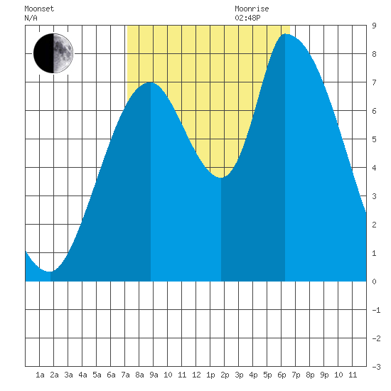 Gold Street Bridge tide chart for Thursday, October 10, 2024