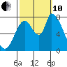 Gold Street Bridge tide chart for Thursday, October 10, 2024