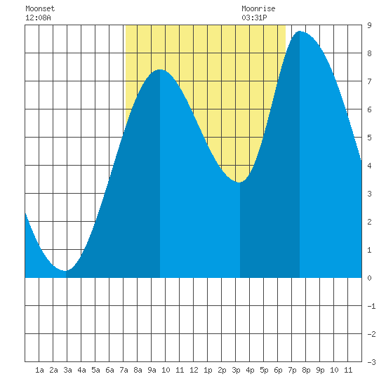 Gold Street Bridge tide chart for Friday, October 11, 2024