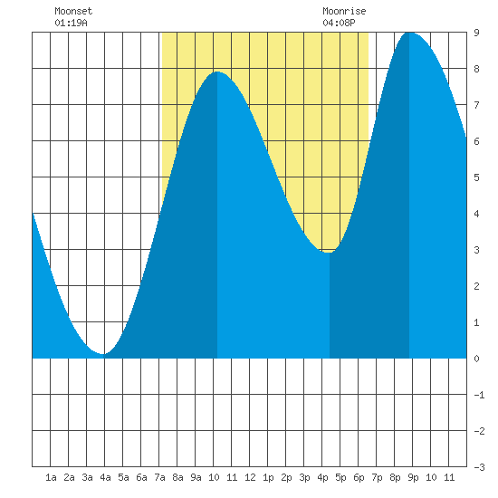 Gold Street Bridge tide chart for Saturday, October 12, 2024
