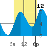 Gold Street Bridge tide chart for Saturday, October 12, 2024