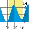 Gold Street Bridge tide chart for Monday, October 14, 2024