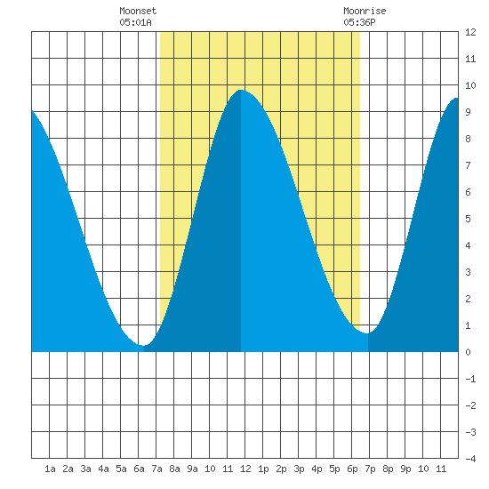Gold Street Bridge tide chart for Tuesday, October 15, 2024