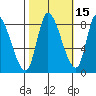 Gold Street Bridge tide chart for Tuesday, October 15, 2024