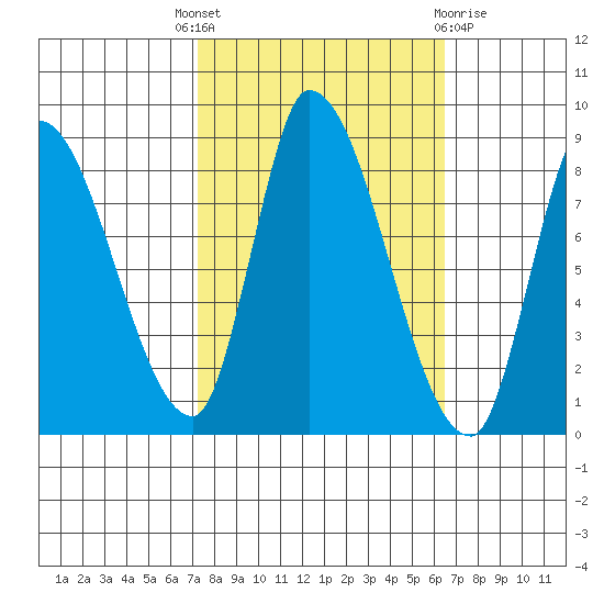 Gold Street Bridge tide chart for Wednesday, October 16, 2024