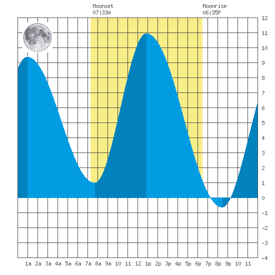 Gold Street Bridge tide chart for Thursday, October 17, 2024