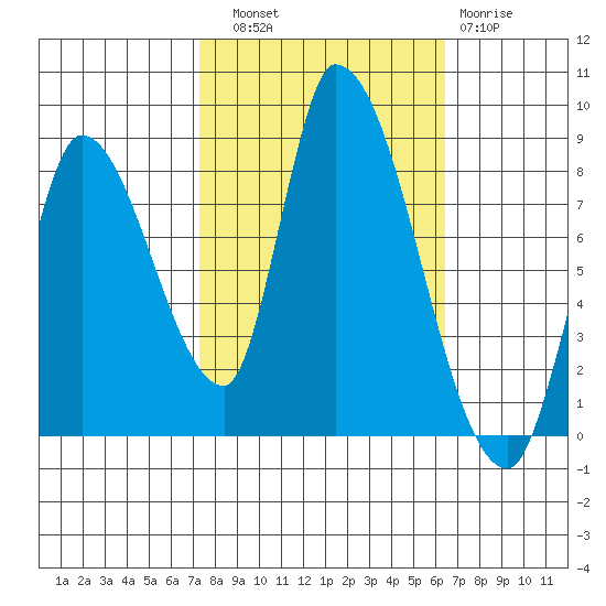 Gold Street Bridge tide chart for Friday, October 18, 2024