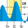 Gold Street Bridge tide chart for Friday, October 18, 2024