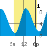 Gold Street Bridge tide chart for Tuesday, October 1, 2024