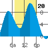 Gold Street Bridge tide chart for Sunday, October 20, 2024
