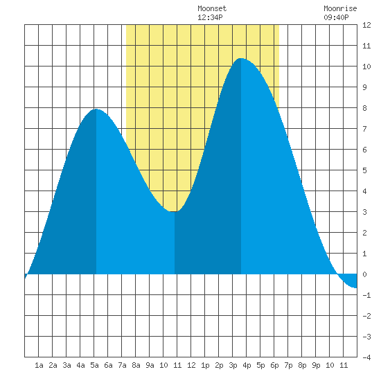 Gold Street Bridge tide chart for Monday, October 21, 2024