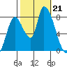 Gold Street Bridge tide chart for Monday, October 21, 2024