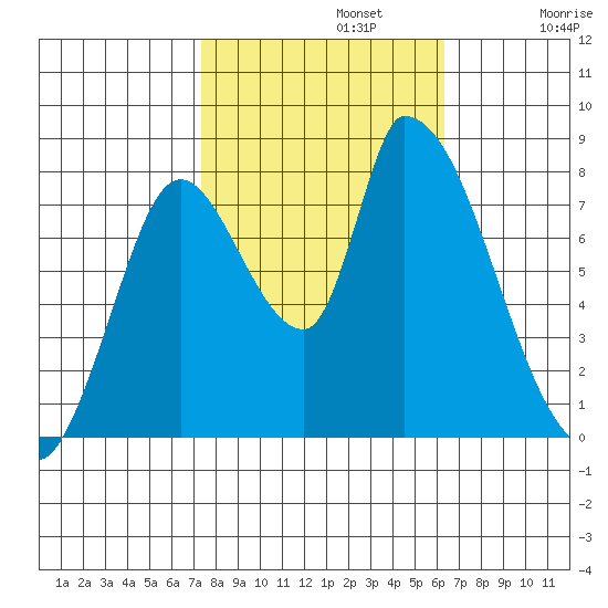 Gold Street Bridge tide chart for Tuesday, October 22, 2024