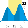 Gold Street Bridge tide chart for Tuesday, October 22, 2024