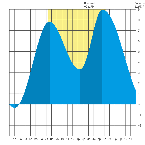 Gold Street Bridge tide chart for Wednesday, October 23, 2024