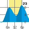 Gold Street Bridge tide chart for Wednesday, October 23, 2024