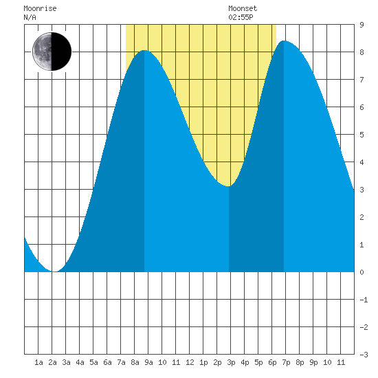 Gold Street Bridge tide chart for Thursday, October 24, 2024