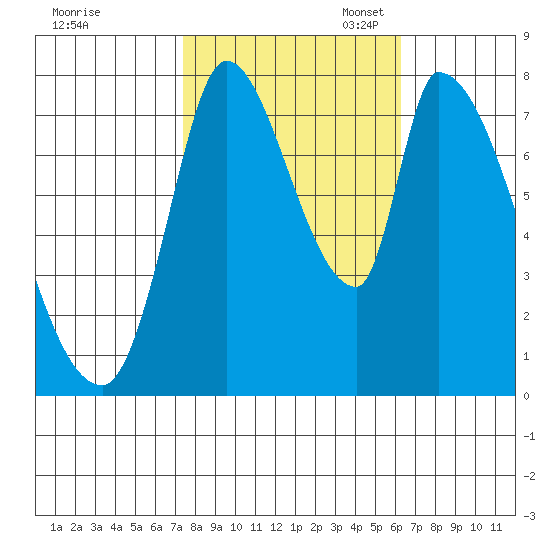 Gold Street Bridge tide chart for Friday, October 25, 2024