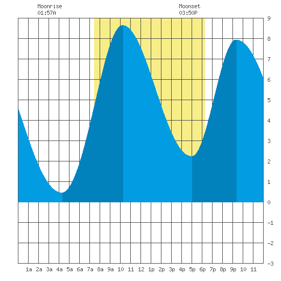 Gold Street Bridge tide chart for Saturday, October 26, 2024
