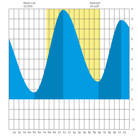 Gold Street Bridge tide chart for Sunday, October 27, 2024