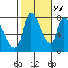 Gold Street Bridge tide chart for Sunday, October 27, 2024