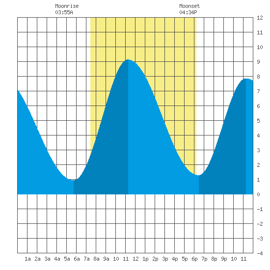 Gold Street Bridge tide chart for Monday, October 28, 2024