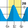 Gold Street Bridge tide chart for Monday, October 28, 2024